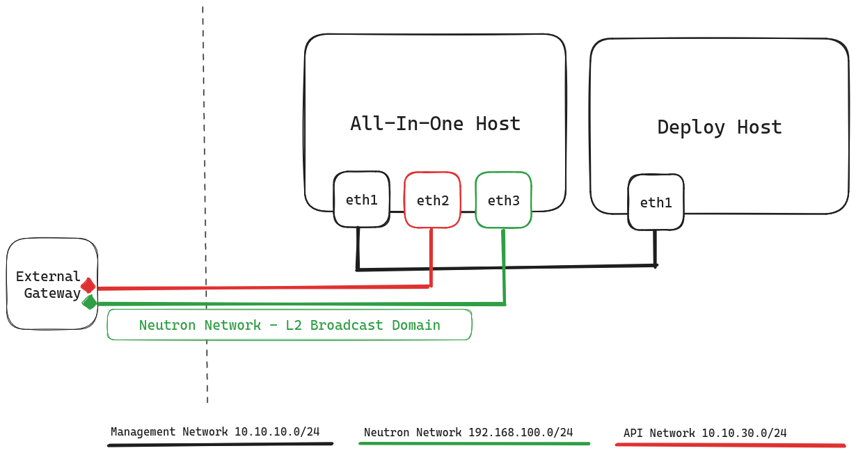 All-In-One Network Diagram
